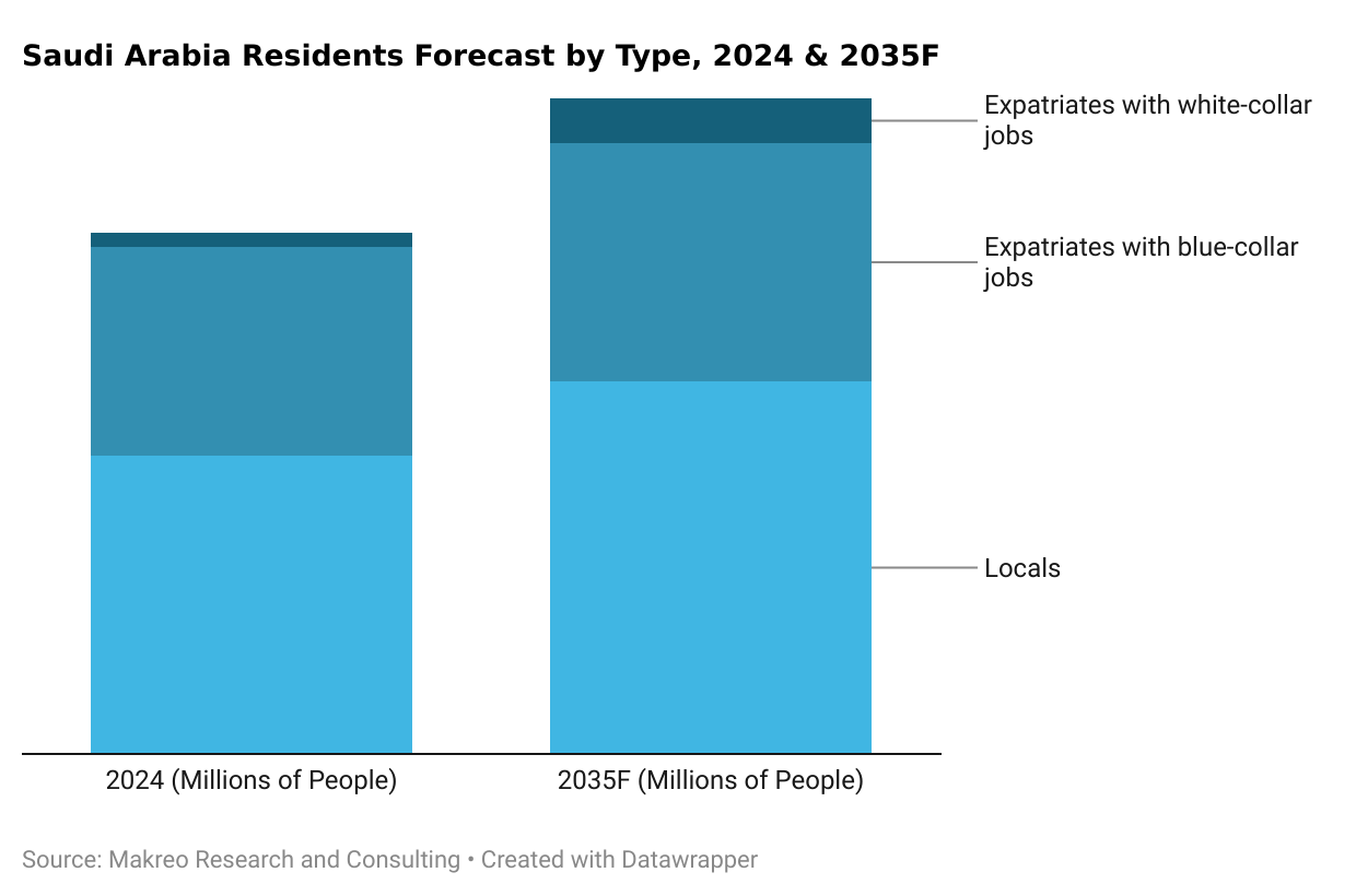 Saudi Arabia Residents Forecast by Type